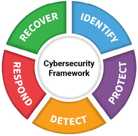 nist-cybersecurity-framework-800-171-dfars-cui